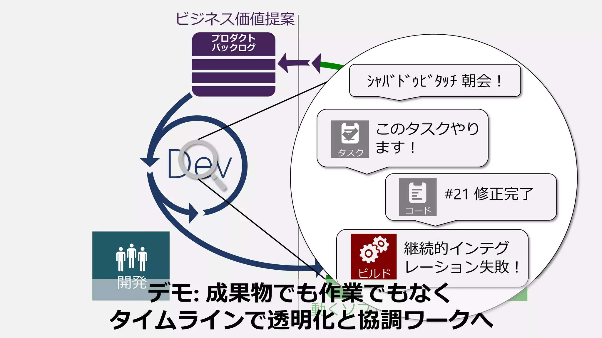 ビジネス価値提案
OpsDev
動くソフトウェア
タスク
このタスクやり
ます！
ｼｬﾊﾞﾄﾞｩﾋﾞﾀｯﾁ 朝会！
コード
#21 修正完了
ビルド
継続的インテグ
レーション失敗！
デモ: 成果物でも作業でもなく
タイムラインで透明化と協調ワークへ
 