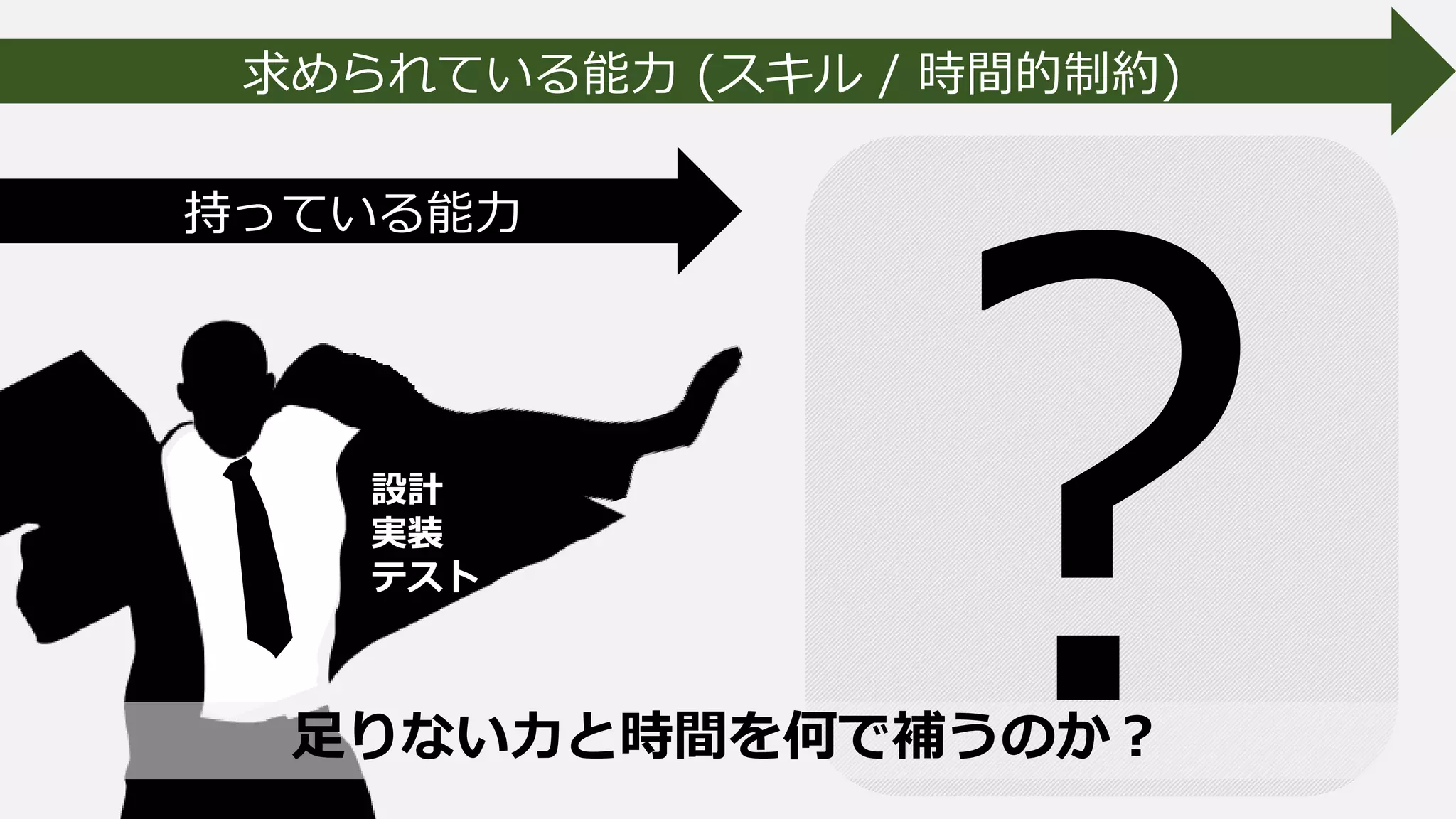 持っている能力
求められている能力 (スキル / 時間的制約)
設計
実装
テスト
足りない力と時間を何で補うのか？
 
