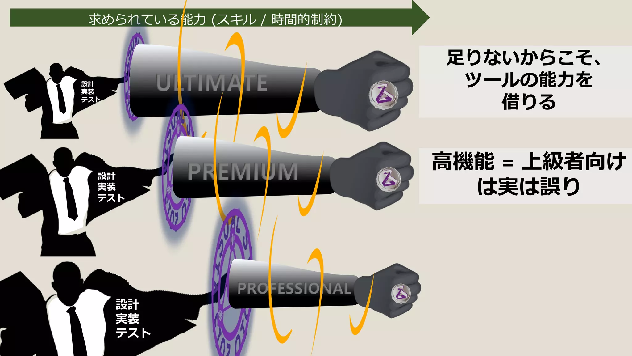 求められている能力 (スキル / 時間的制約)
設計
実装
テスト
ULTIMATE
設計
実装
テスト
PREMIUM
設計
実装
テスト
PROFESSIONAL
足りないからこそ、
ツールの能力を
借りる
高機能 = 上級者向け
は実は誤り
 