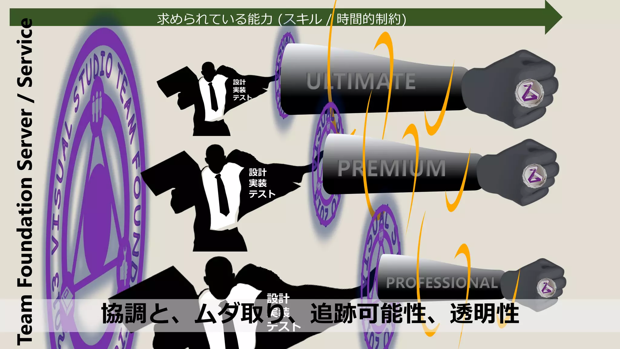 求められている能力 (スキル / 時間的制約)
設計
実装
テスト
ULTIMATE
設計
実装
テスト
PREMIUM
設計
実装
テスト
PROFESSIONAL
協調と、ムダ取り、追跡可能性、透明性
TeamFoundationServer/Service
 