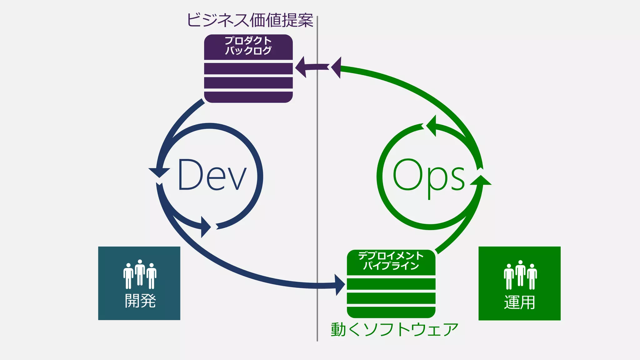 ビジネス価値提案
OpsDev
動くソフトウェア
 