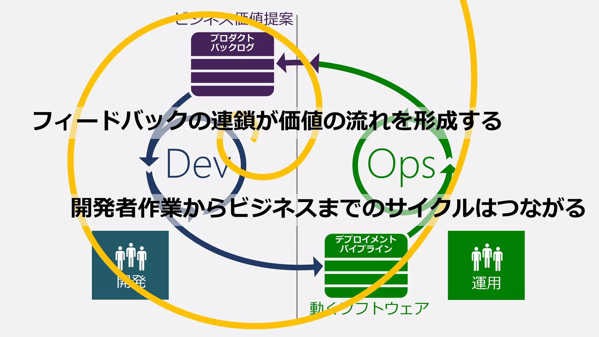 ビジネス価値提案
OpsDev
動くソフトウェア
フィードバックの連鎖が価値の流れを形成する
開発者作業からビジネスまでのサイクルはつながる
 