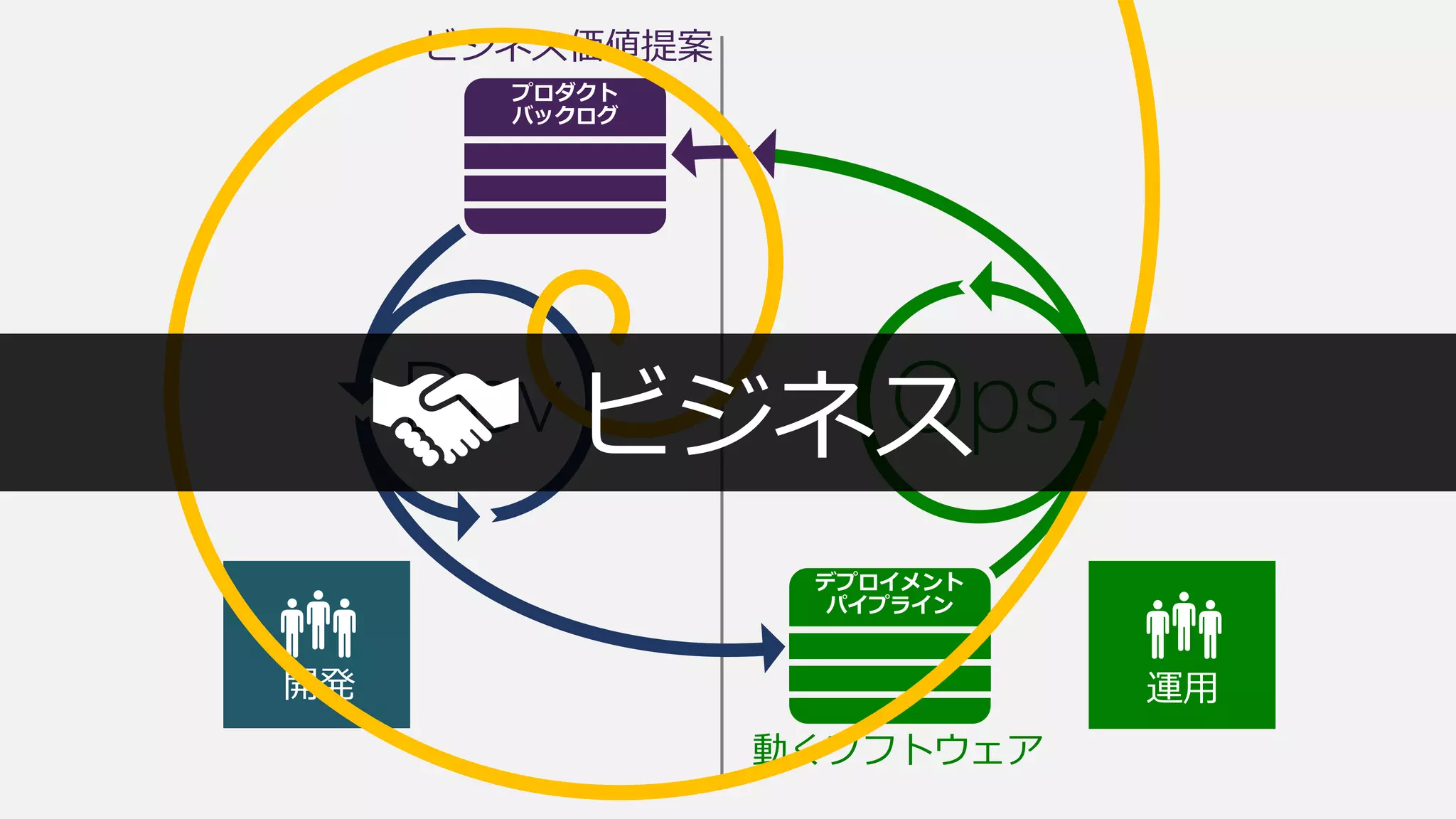 ビジネス価値提案
OpsDev
動くソフトウェア
ビジネス
 