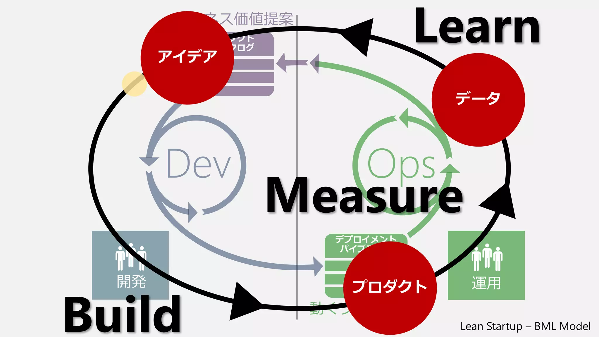 Build
Measure
Learnアイデア
プロダクト
データ
Lean Startup – BML Model
 
