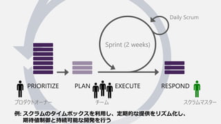 PRIORITIZE PLAN EXECUTE RESPOND
Sprint (2 weeks)
Daily Scrum
ץȥ`ʩ` ` ޥ`
: ΥܥåäڵĤṩꥺ໯
ڴȳ־Aܤ_kФ
 