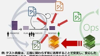 PRIORITIZE PLAN EXECUTE RESPOND
Sprint (2 weeks)
Daily Scrum
ץȥ`ʩ` ` ޥ`
: ƥYbϡ̤v餺˻ä뤳ȤǰĤ
 