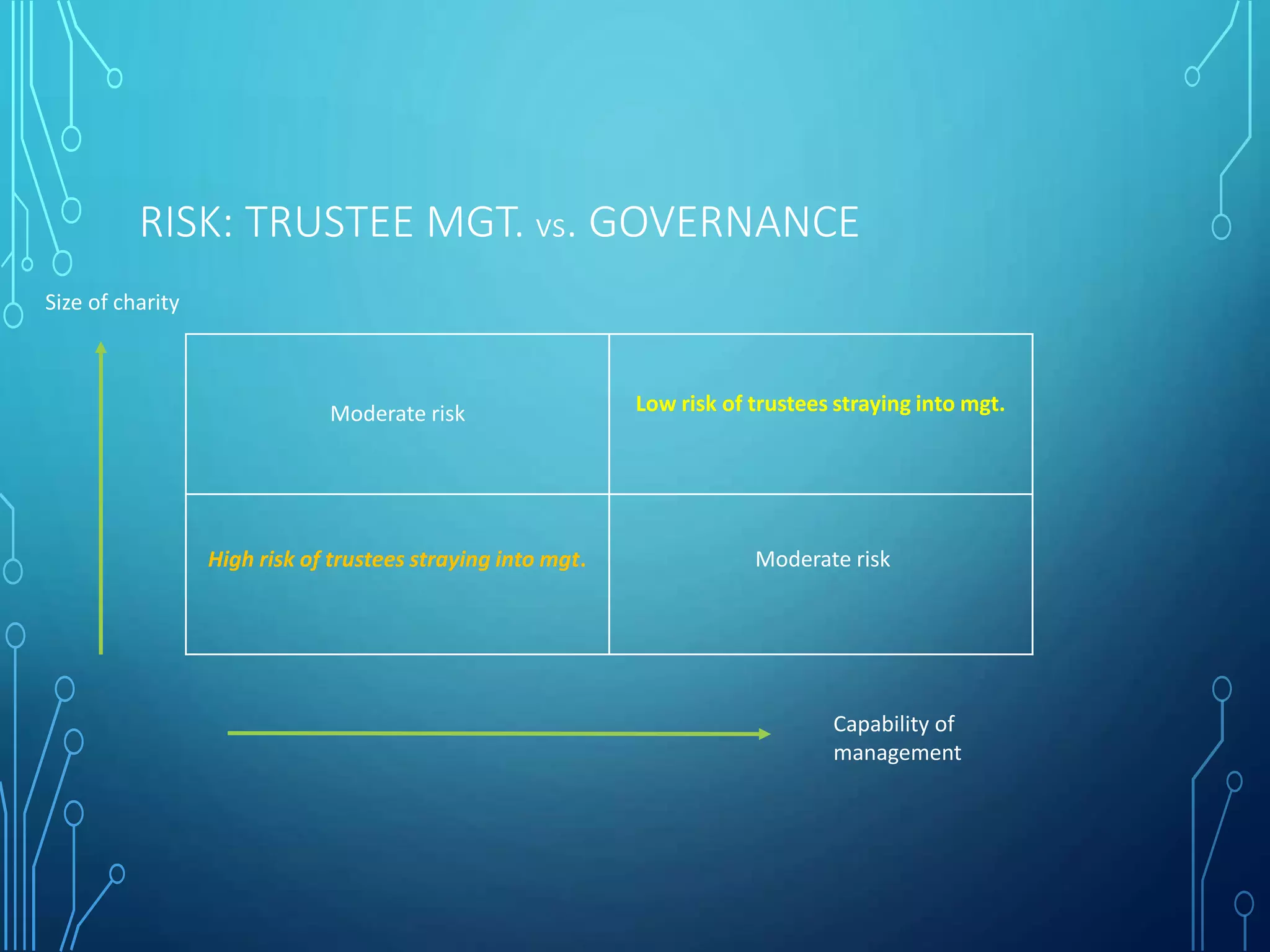 RISK: TRUSTEE MGT. vs. GOVERNANCE
Size of charity
Capability of
management
Low risk of trustees straying into mgt.
High risk of trustees straying into mgt. Moderate risk
Moderate risk
 