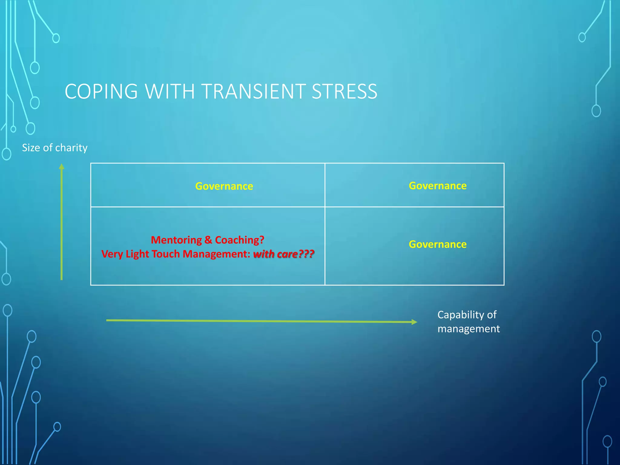 COPING WITH TRANSIENT STRESS
Size of charity
Capability of
management
Governance
Mentoring & Coaching?
Very Light Touch Management: with care???
Governance
Governance
 