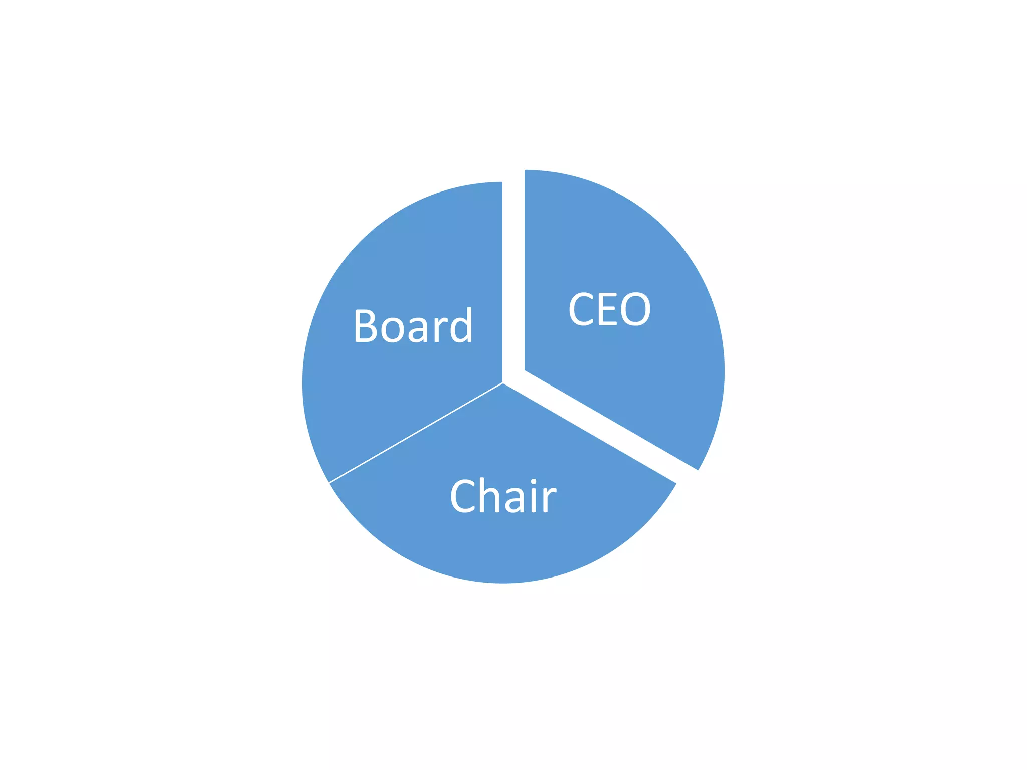 CEO
Chair
Board
 