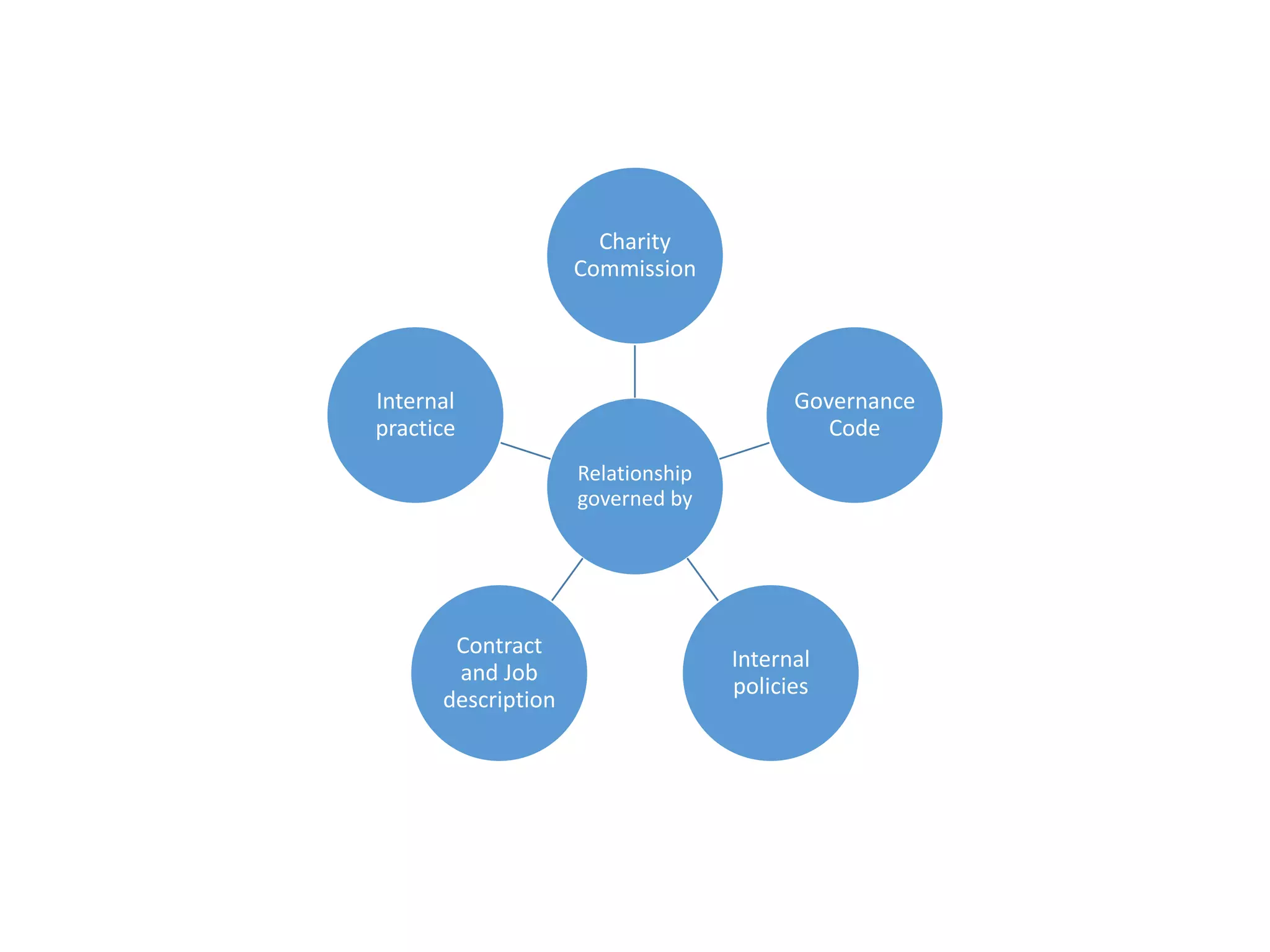 Relationship
governed by
Charity
Commission
Governance
Code
Internal
policies
Contract
and Job
description
Internal
practice
 