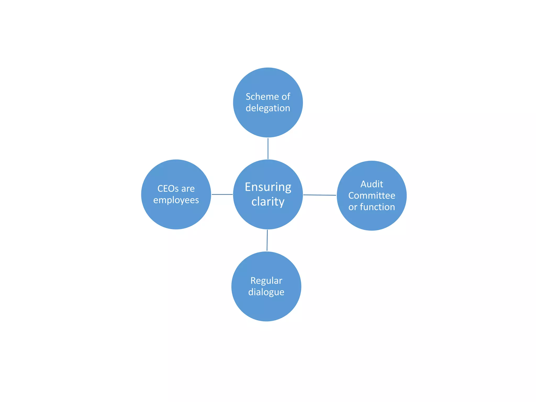 Ensuring
clarity
Scheme of
delegation
Regular
dialogue
Audit
Committee
or function
CEOs are
employees
 