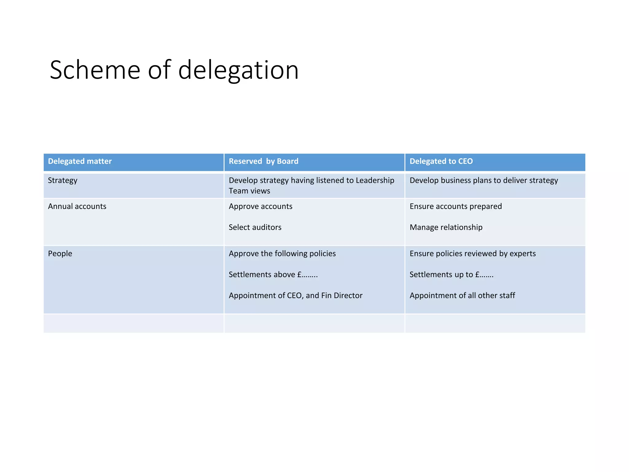 Scheme of delegation
Delegated matter Reserved by Board Delegated to CEO
Strategy Develop strategy having listened to Leadership
Team views
Develop business plans to deliver strategy
Annual accounts Approve accounts
Select auditors
Ensure accounts prepared
Manage relationship
People Approve the following policies
Settlements above £……..
Appointment of CEO, and Fin Director
Ensure policies reviewed by experts
Settlements up to £…….
Appointment of all other staff
 