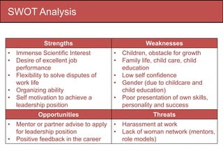 SWOT Analysis
Strengths Weaknesses
• Immense Scientific Interest
• Desire of excellent job
performance
• Flexibility to solve disputes of
work life
• Organizing ability
• Self motivation to achieve a
leadership position
• Children, obstacle for growth
• Family life, child care, child
education
• Low self confidence
• Gender (due to childcare and
child education)
• Poor presentation of own skills,
personality and success
Opportunities Threats
• Mentor or partner advise to apply
for leadership position
• Positive feedback in the career
• Harassment at work
• Lack of woman network (mentors,
role models)
 