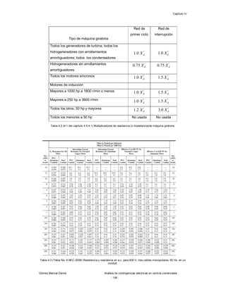 Capítulo IV
Gómez Marcial Daniel Análisis de contingencias eléctricas en centros comerciales
- 136 -
Tabla 4.2 (4-1 del capítulo 4.5.4.1) Multiplicadores de reactancia (o impedancia)de máquina giratoria.
Tabla 4.3 (Tabla No. 9 NEC-2008) Resistencia y reactancia en a.c. para 600 V, tres cables monopolares, 60 Hz, en un
conduit.
Tipo de máquina giratoria
Red de
primer ciclo
Red de
interrupción
Todos los generadores de turbina; todos los
hidrogeneradores con arrollamientos
amortiguadores; todos los condensadores
"
0.1 dX "
0.1 dX
Hidrogeneradores sin arrollamientos
amortiguadores
'
75.0 dX '
75.0 dX
Todos los motores síncronos "
0.1 dX "
5.1 dX
Motores de inducción
Mayores a 1000 hp a 1800 r/min o menos "
0.1 dX "
5.1 dX
Mayores a 250 hp a 3600 r/min "
0.1 dX "
5.1 dX
Todos los otros, 50 hp y mayores "
2.1 dX "
0.3 dX
Todos los menores a 50 hp No usada No usada
 