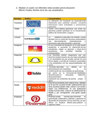 2. Realizar un cuadro con diferentes redes sociales para la educación.
Mínimo 8 redes, Nombre de la red, una característica.
Nombre Gráfico Característica
Facebook
La utilización de Facebook es especialmente
interesante para publicitar eventos, compartir
información sobre actividades y promocionar
productos.
Twitter Tienen como objetivo garantizar que todas las
personas puedan participar en la conversación
pública de manera libre y segura
LinkedIn La plataforma educativa de Linkedin cuenta
también con un centro de recursos universitarios
con documentación, presentaciones y
seminarios web para docentes y alumnos.
Instagram El uso controlado de Instagram en el aula puede
ayudarnos a aumentar la interacción de los
estudiantes, captar su atención y hacer de la
enseñanza, una actividad divertida y
enriquecedora.
Snapchat Los docentes podrán asegurarse que sus
alumnos reciban el aviso de una clase cancelada
o el recordatorio de una prueba parcial. Es una
forma rápida y sencilla de mantener conectados
a los estudiantes con las responsabilidades del
curso
YouTube YouTube describen su utilidad en la
administración de contenidos y la
conformación de comunidades de aprendizaje,
así como en la formación de habilidades
discentes para la búsqueda, selección,
almacenamiento y
evaluación de contenidos de autoría propia o
ajena.
Reddit
Estared es excelente para realizar foros, debates
en la que los usuarios envían publicaciones que
otros usuarios pueden votar -a favor o en contra-
según sus preferencias. Si una publicación
recibe muchos votos, sube en la clasificación de
Reddit y, por consiguiente, más gente puede
verla.
Pinterest Pinterest puede servirte para fomentar el
aprendizaje colaborativo y plantear y gestionar el
desarrollo de proyectos con tus alumnos, ya que
ofrece un espacio abierto para publicar y
organizar ideas.
 