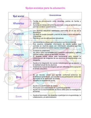 Redes sociales para la educación.
Red social Características
WhatsApp
h Facilita la comunicación entre docentes, padres de familia y
alumnos.
h Aumenta la interacción entre los alumnos y crea un ambiente que
permite construir conocimientos.
Facebook
h Los alumnos adquieren habilidades esenciales en el uso de la
tecnología.
h La clase se puede compartir y servirá de clase a otros estudiantes
o docentes.
h Permite el uso de aplicaciones educativas.
Twitter
h Los docentes la utilizan para enriquecer sus conocimientos.
h Sus usuarios comparten información de interés publico que
coincide en muchos casos con información educativa que nos
permite actualizarnos sobre nuevas metodologías.
Instagram
h Fomenta la creatividad.
h Se utiliza como herramienta para compartir actividades y talleres
que se pueden utilizar en las aulas virtuales.
h El docente puede utilizar esta herramienta para mejorar la
interpretación de imágenes de sus alumnos compartiéndoles una
fotografía.
YouTube
h Ayuda a la integración de nuevas metodologías que se ajustan a
la realidad actual de los alumnos
h Implementa nuevas tecnologías que son utilizadas como apoyo en
el ámbito educativo.
Blog
h Es un recurso virtual que permite conformar entornos de
enseñanza-aprendizaje, que ayudan a una participación activa del
alumnado en la realización de tareas.
h Amplifica la experiencia social.
Pinterest
h Ayuda a la planificación de clases,
h Promueve a la colaboración en cuanto el contenido.
h Ayuda con la recomendación de libros útiles para la investigación
de temas.
Zoom
h Ayuda al alumnado, los docentes a participar en el aprendizaje, la
colaboración y la administración
 