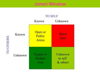 Johari Window Unknown Known TO SELF Known Unknown TO OTHERS Open or Public Arena Blind Spot Façade or Hidden Area Unknown to self  & others 