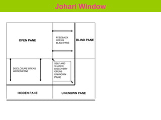Johari Window SELF AND SHARED DISCOVERY OPENS UNKNOWN  PANE  FEEDBACK OPENS BLIND PANE OPEN PANE BLIND PANE HIDDEN PANE UNKNOWN PANE DISCLOSURE OPENS HIDDEN PANE 