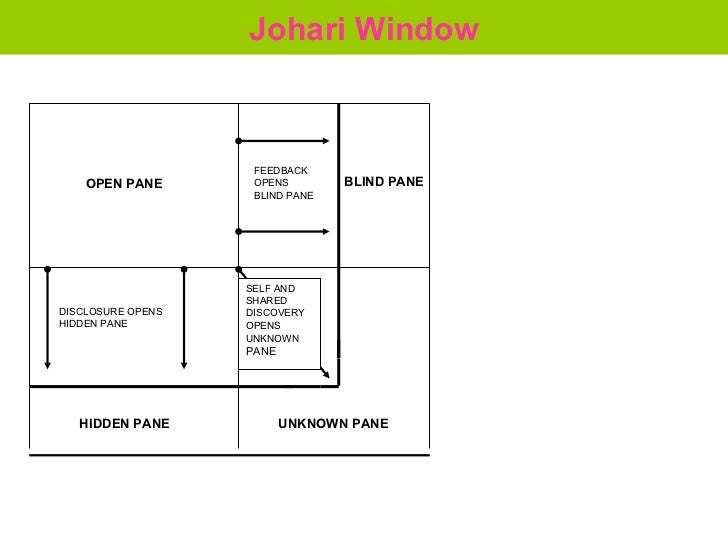 Johari s Window Johari s Window