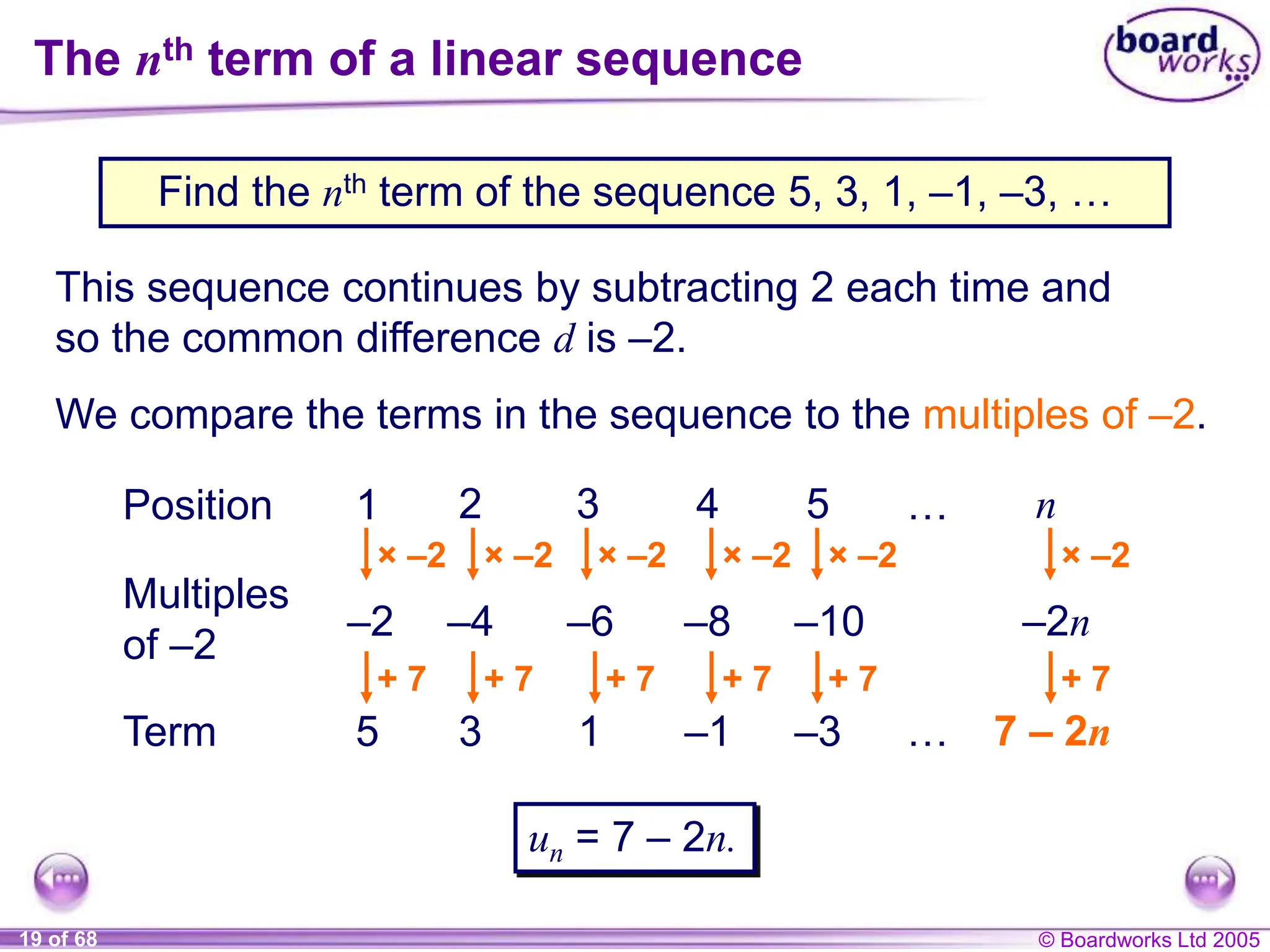 © Boardworks Ltd 2005
19 of 68
Find the nth term of the sequence 5, 3, 1, –1, –3, …
The nth term of a linear sequence
This sequence continues by subtracting 2 each time and
so the common difference d is –2.
We compare the terms in the sequence to the multiples of –2.
Position
Multiples
of –2
1 2 3 4 5 n
…
× –2 × –2 × –2 × –2 × –2 × –2
–2n
Term 5 3 1 –1 –3 …
–2 –4 –6 –8 –10
+ 7 + 7 + 7 + 7 + 7 + 7
7 – 2n
un = 7 – 2n.
 