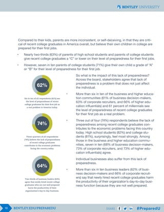 10 SHARE
Compared to their kids, parents are more inconsistent, or self-deceiving, in that they are criti-
cal of recent college graduates in America overall, but believe their own children in college are
prepared for their first jobs.
•	 Nearly two-thirds (63%) of parents of high school students and parents of college students 	
	 give recent college graduates a “C” or lower on their level of preparedness for their first jobs.
•	 However, seven in ten parents of college students (71%) give their own child a grade of “A” 	
	 or “B” for their level of preparedness for their first job.
								 So what is the impact of this lack of preparedness?
								 Across the board, stakeholders agree that lack of
								 preparedness is a problem that does not just affect 		
								 the individual.
							 •	 More than six in ten of the business and higher educa-
								 tion communities (61% of business decision-makers, 		
								 63% of corporate recruiters, and 66% of higher edu-
								 cation influentials) and 61 percent of millennials see 		
								 the level of preparedness of recent college graduates
								 for their first job as a real problem.
							 •	 Three out of four (74%) respondents believe the lack of
								 preparedness among recent college graduates con-
								 tributes to the economic problems facing this country
								 today. High school students (82%) and college stu-
								 dents (81%), surprisingly, feel most strongly. Among 		
								 those in the business and higher education commu-
								 nities, seven in ten (68% of business decision-makers, 	
								 73% of corporate recruiters, and 73% of higher edu-		
								 cation influentials) agree.
								 Individual businesses also suffer from this lack of
								 preparedness.
							 •	 More than six in ten business leaders (62% of busi-	
								 ness decision-makers and 66% of corporate recruit-		
								 ers) say that newly hired recent college graduates harm 	
								 the productivity of their organization’s day-to-day busi-		
								 ness function because they are not well prepared.
74%
Three-quarters of all respondents
(74%) believe the lack of preparedness
of recent college graduates
contributes to the economic problems
facing the country today.
62%
Six in ten of all respondents (62%) see
the level of preparedness of recent
college graduates for their first job as
a real problem in America today.
Two-thirds of business leaders (64%)
agree that newly hired recent college
graduates who are not well prepared
harm the productivity of their
organization’s day-to-day business.
64%
 