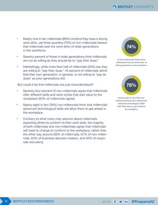 15 SHARE
•	 Nearly nine in ten millennials (89%) contend they have a strong 						
	 work ethic, yet three-quarters (74%) of non-millennials believe 						
	 that millennials lack the work ethic of older generations
	 in the workforce.
•	 Seventy percent of those in older generations think millennials 						
	 are not as willing as they should be to “pay their dues.”
•	 Interestingly, while more than half of millennials (55%) say they
	 are willing to “pay their dues,” 45 percent of millennials admit
	 that their own generation, in general, is not willing to “pay its
	 dues” as prior generations did.
But could it be that millennials are just misunderstood?
•	 Seventy-four percent of non-millennials agree that millennials
	 offer different skills and work 	styles that add value to the
	 workplace (83% of millennials agree).
•	 Nearly eight in ten (78%) non-millennials think that millennials’ 						
	 advanced technological skills will allow them to get ahead in 						
	 the workplace.
•	 Contrary to what many may assume about millennials
	 expecting others to conform to their work style, the majority
	 of both millennials and non-millennials agree that millennials 	
	 will need to change to conform to the workplace, rather than 						
	 the other way around (56% of millennials, 67% of non-millen-						
	 nials, 63% of business decision-makers, and 50% of corpo-						
	 rate recruiters).
74%
of non-millennials believe that
millennials lack the work ethic of
older generations in the workforce.
78%
Nearly eight in ten (78%) non-
millennials think that millennials’
advanced technological skills
will allow them to get ahead in
the workplace.
 