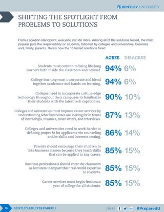16 SHARE
SHIFTING THE SPOTLIGHT FROM
PROBLEMS TO SOLUTIONS
From a solution standpoint, everyone can do more. Among all of the solutions tested, the most
popular puts the responsibility on students, followed by colleges and universities, business
and, finally, parents. Here’s how the 16 tested solutions fared:
AGREE DISAGREE
Students must commit to being life-long
learners both inside the classroom and beyond.
College learning must incorporate and blend
together academics and hands-on learning.
Colleges need to incorporate cutting-edge
technology throughout their campuses to familiarize
their students with the latest tech capabilities.
Colleges and universities must improve career services by
understanding what businesses are looking for in terms
of internships, resumes, cover letters, and interviews.
Colleges and universities need to work harder at
defining proper fit for applicants via counseling
and/or skills and interests testing.
Parents should encourage their children to
take business classes because they teach skills
that can be applied to any career.
Business professionals should enter the classroom
as lecturers to impart their real-world expertise
to students.
Career services must begin freshman
year of college for all students.
94% 6%
94% 6%
90% 10%
87% 13%
86% 14%
85% 15%
85% 15%
85% 15%
 