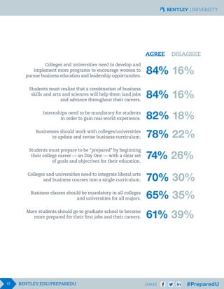 17 SHARE
AGREE DISAGREE
84% 16%
84% 16%
82% 18%
78% 22%
74% 26%
70% 30%
65% 35%
61% 39%
Colleges and universities need to develop and
implement more programs to encourage women to
pursue business education and leadership opportunities.
Students must realize that a combination of business
skills and arts and sciences will help them land jobs
and advance throughout their careers.
Internships need to be mandatory for students
in order to gain real-world experience.
Businesses should work with colleges/universities
to update and revise business curriculum.
Students must prepare to be “prepared” by beginning
their college career — on Day One — with a clear set
of goals and objectives for their education.
Colleges and universities need to integrate liberal arts
and business courses into a single curriculum.
Business classes should be mandatory in all colleges
and universities for all majors.
More students should go to graduate school to become
more prepared for their first jobs and their careers.
 