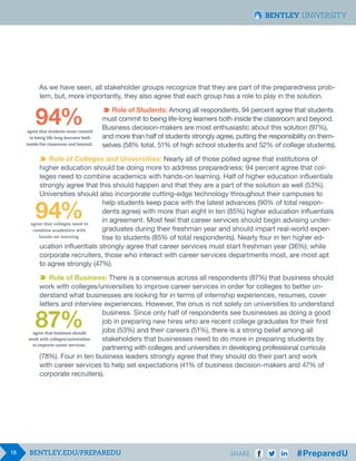 18 SHARE
As we have seen, all stakeholder groups recognize that they are part of the preparedness prob-
lem, but, more importantly, they also agree that each group has a role to play in the solution.
					 Role of Students: Among all respondents, 94 percent agree that students
					 must commit to being life-long learners both inside the classroom and beyond. 	
					 Business decision-makers are most enthusiastic about this solution (97%),
					 and more than half of students strongly agree, putting the responsibility on them-
					 selves (58% total, 51% of high school students and 52% of college students).
Role of Colleges and Universities: Nearly all of those polled agree that institutions of
higher education should be doing more to address preparedness: 94 percent agree that col-
leges need to combine academics with hands-on learning. Half of higher education influentials
strongly agree that this should happen and that they are a part of the solution as well (53%).
Universities should also incorporate cutting-edge technology throughout their campuses to 		
					 help students keep pace with the latest advances (90% of total respon-		
					 dents agree) with more than eight in ten (85%) higher education influentials
					 in agreement. Most feel that career services should begin advising under-	
					 graduates during their freshman year and should impart real-world exper-	
					 tise to students (85% of total respondents). Nearly four in ten higher ed-
ucation influentials strongly agree that career services must start freshman year (36%); while
corporate recruiters, those who interact with career services departments most, are most apt
to agree strongly (47%).
Role of Business: There is a consensus across all respondents (87%) that business should
work with colleges/universities to improve career services in order for colleges to better un-
derstand what businesses are looking for in terms of internship experiences, resumes, cover
letters and interview experiences. However, the onus is not solely on universities to understand 	
					 business. Since only half of respondents see businesses as doing a good 		
					 job in preparing new hires who are recent college graduates for their first 		
					 jobs (53%) and their careers (51%), there is a strong belief among all 		
					 stakeholders that businesses need to do more in preparing students by
					 partnering with colleges and universities in developing professional curricula
(78%). Four in ten business leaders strongly agree that they should do their part and work
with career services to help set expectations (41% of business decision-makers and 47% of
corporate recruiters).
87%agree that business should
work with colleges/universities
to improve career services.
94%agree that students must commit
to being life-long learners both
inside the classroom and beyond.	
94%agree that colleges need to
combine academics with
hands-on learning.
 