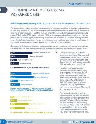 6 SHARE
DEFINING AND ADDRESSING
PREPAREDNESS
“Failure to prepare is preparing to fail.” – John Wooden, Former NBA Player and UCLA Head Coach
We asked stakeholders to define preparedness in their own words and found a wide variation
in how they defined it. One reason the preparedness problem exists is the lack of consensus
on what preparedness is  —  and this is most evident between businesses and students. Edu-
cation (24%), skills (23%), personal traits (17%) and experience (16%) are cited most often as
part of the definition of preparedness by all audiences. However, it’s evident that high school
students, college students and in some instances, recent college graduates, are not recogniz-
ing certain key elements that employers say contribute to preparedness.
Compared with business decision-makers and corporate recruiters, high school and college
students were far less likely to define preparedness in terms of personal traits or work ethic:
•		 One-quarter (23%) of business 		
		 decision-makers and 18 percent of
		 corporate recruiters say it’s defined 	
		 by “work ethic,” compared to less
		 than one in ten high school students 	
		 (7%) and college students (9%).
•	 Likewise, nearly one-quarter of
	 business decision-makers (22%)
	 and corporate recruiters (24%) in-
	 clude “personal traits,” such as 		
	 adaptability, having a good attitude, 	
	 being respectful and maturity in 		
	 their definition of preparedness, 		
	 compared to only 8 percent of 		
	 high school students and 10 percent 	
	 of 	college students.
•	 Further evidence of this lack of 		
	 consensus can be seen in defining 		
	 prepareness as “being prepared in 		
	 general,” which is cited more than 		
	 twice as often by students than by 		
	 business professionals: high school 		
	 students (19%), college students 		
	 (15%), business decision-makers 		
	 (4%) and corporate recruiters (7%).
say preparedness is defined by work ethic
23%
18%
7%
9%
Business Decision-Makers
Corporate Recruiters
High School Students
College Students
19%
15%
4%
7%
Business Decision-Makers
Corporate Recruiters
High School Students
College Students
define preparedness as being prepared in general
22%
24%
8%
10%
Business Decision-Makers
Corporate Recruiters
High School Students
College Students
define preparedness as adaptability, having a
good attitude, being respectful and maturity
 