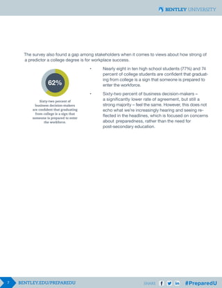 7 SHARE
The survey also found a gap among stakeholders when it comes to views about how strong of
a predictor a college degree is for workplace success.
							 •	 Nearly eight in ten high school students (77%) and 74 		
								 percent of college students are confident that graduat-	
								 ing from college is a sign that someone is prepared to 		
								 enter the workforce.
							 •	 Sixty-two percent of business decision-makers –
								 a significantly lower rate of agreement, but still a 	
								 strong majority  – feel the same. However, this does not 	
								 echo what we’re increasingly hearing and seeing re-	
								 flected in the headlines, which is focused on concerns
								 about 	preparedness, rather than the need for
								 post-secondary education.
Sixty-two percent of
business decision-makers
are confident that graduating
from college is a sign that
someone is prepared to enter
the workforce.
62%
 