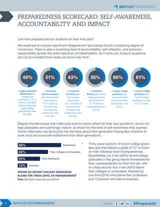 9 SHARE
PREPAREDNESS SCORECARD: SELF-AWARENESS,
ACCOUNTABILITY AND IMPACT
Just how prepared are our students for their first jobs?
We expected to uncover significant disagreement but instead found a surprising degree of
consensus. There is also a surprising level of accountability, self-reflection, and personal-
responsibility across the entire spectrum of stakeholders. As it turns out, those in academia
are not as insulated from reality as some may think:
Despite the stereotype that millennials tend to blame others for their own problems, recent col-
lege graduates are surprisingly mature, as shown by the level of self-awareness they express.
Some millennials may be buying into the hype about their generation having less incentive to
work hard and more self-entitlement than other generations.
•	 Thirty-seven percent of recent college gradu-	
	 ates give themselves a grade of “C” or lower 	
	 on their individual level of preparedness. 		
	 Nonetheless, six in ten (60%) recent college 	
	 graduates in this group blame themselves for 	
	 their unpreparedness for their first job, with
	 no close second: four in ten (42%) blame 		
	 their colleges or universities, followed by
	 one-third (31%) who blame their professors 		
	 and 13 percent who blame business.
49%
of higher education
influentials give
colleges and
universities a “C” or
lower on how well
they are preparing
recent college
graduates for their
first jobs.
51% 43% 35% 66% 61%
of business
decision-makers
give the business
community a
“C” or lower on
how well they
are preparing
students for their
first jobs.
of corporate
recruiters give
the business
community
a “C” or lower on
how well they
are preparing
students for their
first jobs.
of business
leaders give recent
college graduates
they have hired a
“C” or lower in
being prepared for
the job.
of recent college
graduates say
unpreparedness
is a real problem
among their own
cohort.
of recent college
graduates give
recent college
graduates a grade
of “C” or lower.
WhoM do recent college graduates
blame for their level of preparedness?
13% Business
31% Their Professors
42% Their Colleges or Universities
60% Themselves
Note: Multiple responses permitted
 