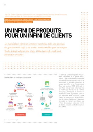 36
En 1949, E. Leclerc lançait le mouve-
ment irréversible de la grande distri-
bution. Celle-ci bouleverse un modèle
séculaire de petits commerçants et de
grossistes, et possède désormais le
pouvoir sur l’offre et sur l’assortiment.
Dans les années 1950, Walmart et
Carrefour ont continué à transformer
le modèle de distribution à l’échelle
d’un pays, renforçant le pouvoir du
distributeur final. Aujourd’hui, c’est au
tour d’Alibaba, eBay, Amazon, Cnova,
d’apporter une rupture à la distribu-
tion de masse. Ces acteurs uberisent
le modèle en mettant en relation une
infinité de vendeurs avec une infinité
de clients, avec des coûts de structure
plus faibles.
UNINFINIDEPRODUITS
POURUNINFINIDECLIENTS
Par Eric Sindou, Directeur, Alexandre Murat, Manager, Damien Desmidt, Senior Consultant,
Antoine Barbry, Florie de Charette, et Adrien Deyhim, Consultants
Les marketplaces offrent un commerce sans limite. Elles sont devenues
des générateurs de trafic et de revenus incontournables pour les marques.
Quelle stratégie adopter pour réagir à l’uberisation des modèles de
distribution existants ?
Marketplace vs. Site de e-commerce
Source : Capgemini Consulting ©
MARKETPLACE E-COMMERCE
VENDEUR
VENDEUR
ACHETEUR
ACHETEURE-commerçants,
particuliers, fabricants,
marques, distributeurs
E-commerçants, particuliers,
fabricants, marques, distributeurs
Particuliers,
E-commerçants Particuliers, E-commerçants
Le vendeur
expédie le
produit
2
3
2
1
1
L’acheteur
commande
sur le site
e-commerçant
La Marketplace
transmet la
commande au vendeur
L’acheteur
commande sur la
Marketplace
Le vendeur
(ou la
Marketplace)
expédie le
produit
MARKETPLACE
Avec la contribution de Frédéric Maus, Directeur Marketplace
& Business Development La Redoute
 