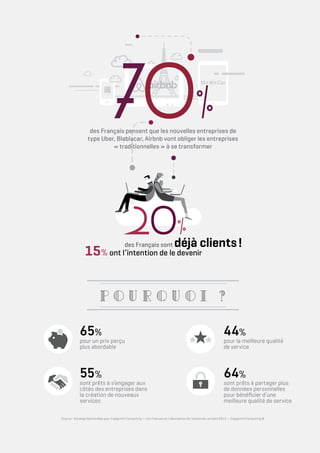 des Français sont déjà clients !
20%
ont l’intention de le devenir15%
70%des Français pensent que les nouvelles entreprises de
type Uber, Blablacar, Airbnb vont obliger les entreprises
« traditionnelles » à se transformer
P O U R Q U O I   ?
55%
sont prêts à s’engager aux
côtés des entreprises dans
la création de nouveaux
services
sont prêts à partager plus
de données personnelles
pour bénéficier d’une
meilleure qualité de service
64%
pour un prix perçu
plus abordable
65%
pour la meilleure qualité
de service
44%
Source : Sondage OpinionWay pour Capgemini Consulting — Les Francais et l’uberisation de l’economie, octobre 2015 — Capgemini Consulting ©
 