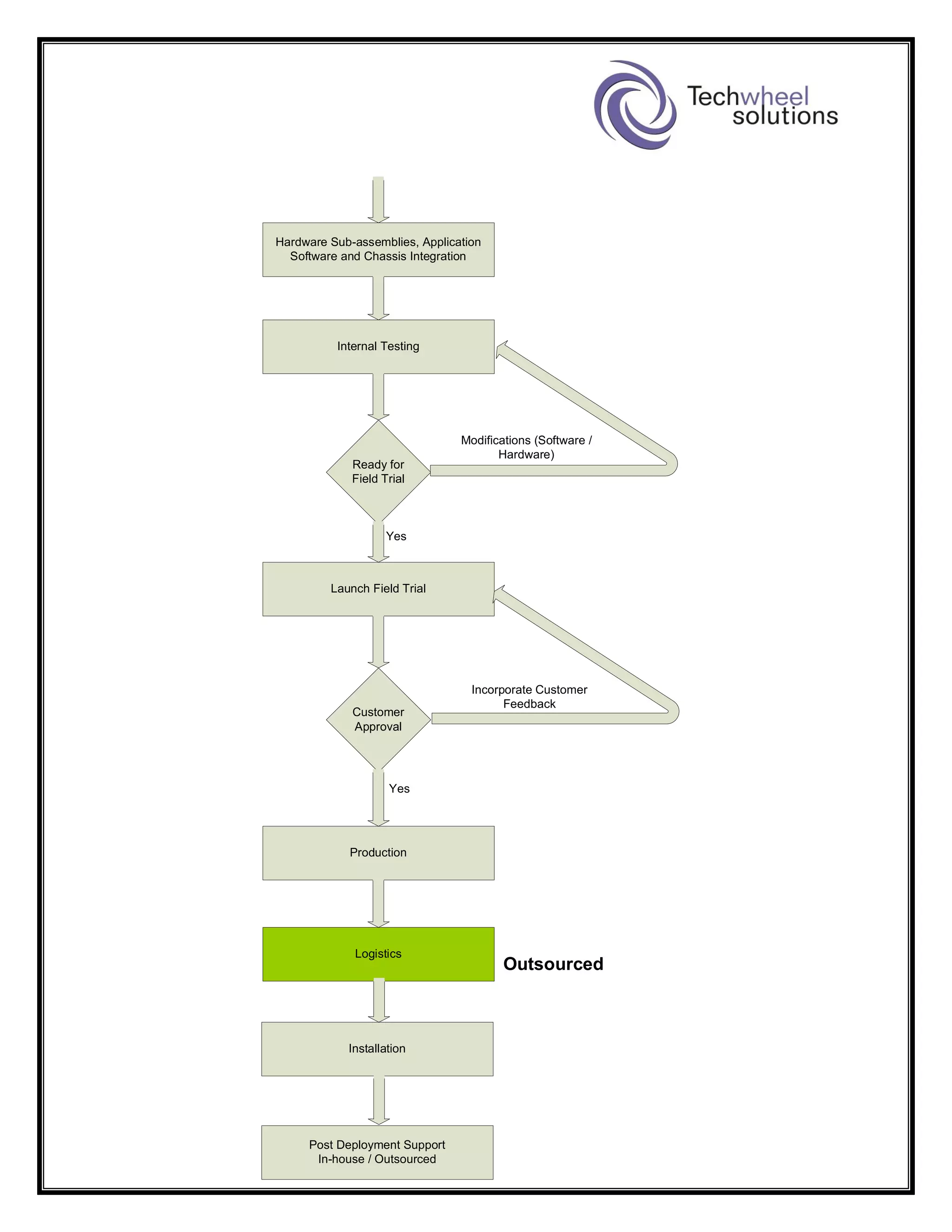 Hardware Sub-assemblies, Application
Software and Chassis Integration
Ready for
Field Trial
Production
Internal Testing
Launch Field Trial
Customer
Approval
Logistics
Installation
Yes
Yes
Modifications (Software /
Hardware)
Incorporate Customer
Feedback
Post Deployment Support
In-house / Outsourced
Outsourced
 