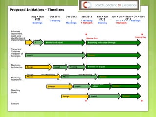Proposed Initiatives - Timelines
Aug + Sept
2012
1 + 1
Meetings
Oct 2012
1 Meeting
Dec 2012
2
Meetings
Jan 2013
1 Meeting
1 Network
Mar + Apr
2013
1 + 1
Meeting
Jun + Jul + Sept + Oct + Dec
2013
1 + 1 + 1 + 1 Meetings
1 Network
Initiatives
deployment,
quick-wins
identification &
implementation
Target and
Timelines
Validation of
Synergies
Mentoring
Architecture
Mentoring
Operations
Reaching
Goals
Closure
Instal
l
Design
Design Pre Mentoring
Phase
Design
Install
Install
Control
Control
Control
Install Core Mentoring
Phase
Install
Review Day
Design Install
Closing Day
Control
Testing Monitor and adjust
Monitor and adjust Reporting and Follow through
Monitor and
adjust
 