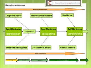 Mentoring Architecture
Diagnostics
Seed Mentoring
DEPENDENCY
Core Mentoring
DEVELOPING
Self Mentoring
EMPOWERING
Resilience
Co - Network ShareEmotional Intelligence
Network DevelopmentCognitive power
Goals Schedule
Social component
Knowledge component
Install TestingDesign Monitor and adjust Control
 