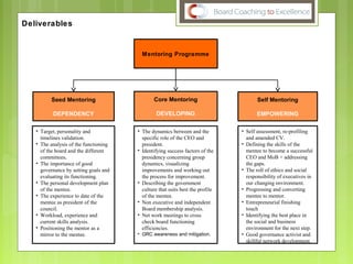 Deliverables
Mentoring Programme
Core Mentoring
DEVELOPING
Seed Mentoring
DEPENDENCY
Self Mentoring
EMPOWERING
• The dynamics between and the
specific role of the CEO and
president.
• Identifying success factors of the
presidency concerning group
dynamics, visualizing
improvements and working out
the process for improvement.
• Describing the government
culture that suits best the profile
of the mentee.
• Non executive and independent
Board membership analysis.
• Net work meetings to cross
check board functioning
efficiencies.
• GRC awareness and mitigation.
• Target, personality and
timelines validation.
• The analysis of the functioning
of the board and the different
committees.
• The importance of good
governance by setting goals and
evaluating its functioning.
• The personal development plan
of the mentee.
• The experience to date of the
mentee as president of the
council.
• Workload, experience and
current skills analysis.
• Positioning the mentor as a
mirror to the mentee.
• Self assessment, re-profiling
and amended CV.
• Defining the skills of the
mentee to become a successful
CEO and MoB + addressing
the gaps.
• The roll of ethics and social
responsibility of executives in
our changing environment.
• Progressing and converting
mentee to mentor.
• Entrepreneurial finishing
touch
• Identifying the best place in
the social and business
environment for the next step.
• Good governance activist and
skillful network development.
 