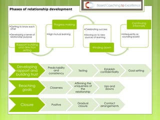 Phases of relationship development
 