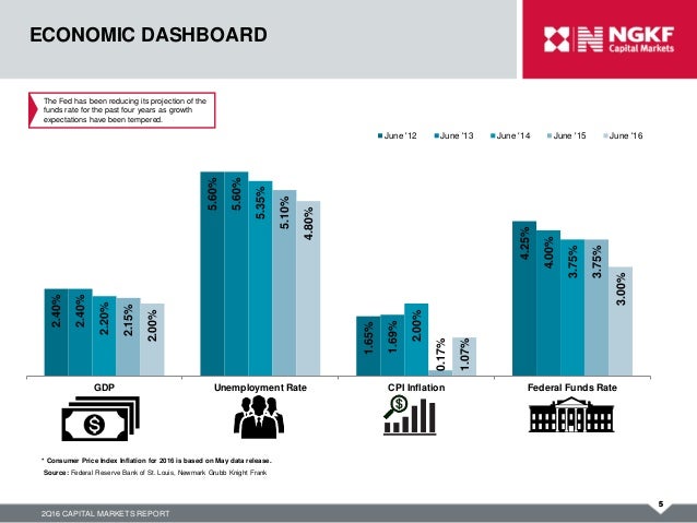 louis capital markets 2q16 ngkf us capital markets report louis capital markets 2q16 ngkf us capital markets report