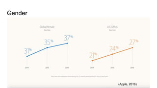 Gender
(Apple, 2016)
 