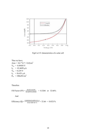14
Fig4.1a I-V characteristics of a solar cell
Thus we have,
Area = 0.6 * 0.7 = 0.42cm2
Voc = 0.49458 V
Isc = 83.4699 µA
Vm = 0.239 V
Im = 56.421 µA
Pin = 100mW/cm2
Therefore
Fill Factor (FF) =
56.421∗0.239
83.4699∗0.49458
= 0.3266 or 32.66%
And
Efficiency (Ƞ) =
0.49458∗83.4699∗10−6
0.42∗100∗10−3
× 32.66 = 0.0321%
 