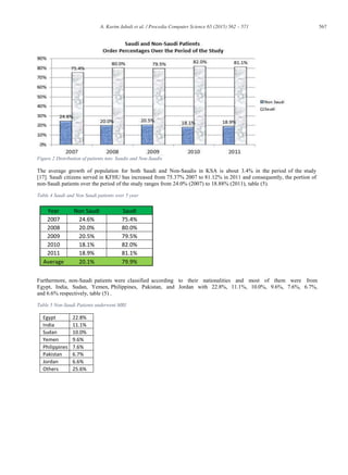 567A. Karim Jabali et al. / Procedia Computer Science 65 (2015) 562 – 571
Figure 2 Distribution of patients into Saudis and Non-Saudis
The average growth of population for both Saudi and Non-Saudis in KSA is about 3.4% in the period of the study
[17]. Saudi citizens served in KFHU has increased from 75.37% 2007 to 81.12% in 2011 and consequently, the portion of
non-Saudi patients over the period of the study ranges from 24.0% (2007) to 18.88% (2011), table (5).
Table 4 Saudi and Non Saudi patients over 5 year
Furthermore, non-Saudi patients were classified according to their nationalities and most of them were from
Egypt, India, Sudan, Yemen, Philippines, Pakistan, and Jordan with 22.8%, 11.1%, 10.0%, 9.6%, 7.6%, 6.7%,
and 6.6% respectively, table (5) .
Table 5 Non-Saudi Patients underwent MRI
Egypt 22.8%
India 11.1%
Sudan 10.0%
Yemen 9.6%
Philippines 7.6%
Pakistan 6.7%
Jordan 6.6%
Others 25.6%
Year Non Saudi Saudi
2007 24.6% 75.4%
2008 20.0% 80.0%
2009 20.5% 79.5%
2010 18.1% 82.0%
2011 18.9% 81.1%
Average 20.1% 79.9%
 