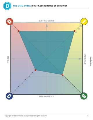 The DISC Index Four Components of Behavior
AlexBandeira
Copyright 2015 Innermetrix Incorporated • All rights reserved 6
 
