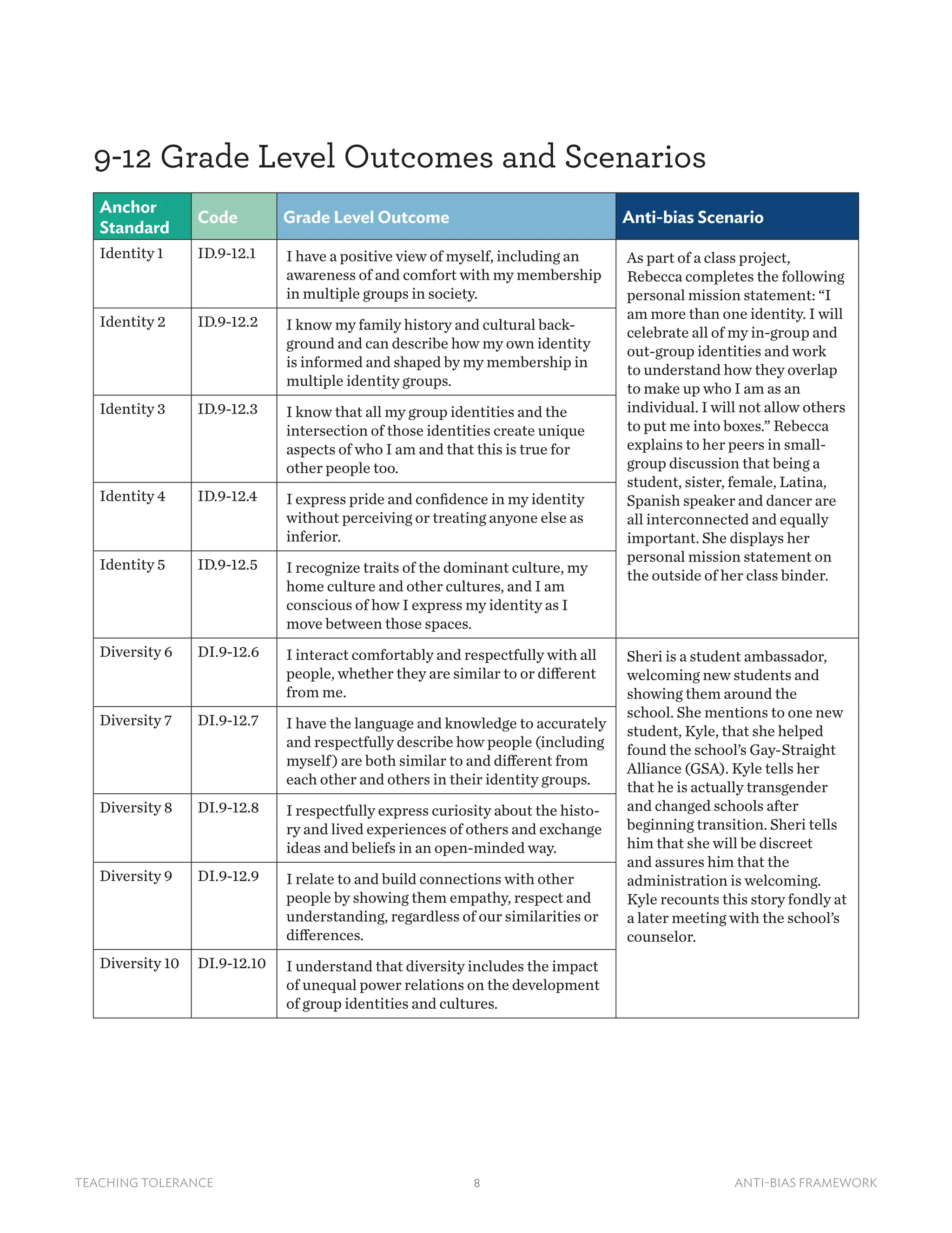 8TEACHING TOLERANCE ANTI-BIAS FRAMEWORK
9-12 Grade Level Outcomes and Scenarios
Anchor
Standard
Code Grade Level Outcome Anti-bias Scenario
Identity 1 ID.9-12.1 I have a positive view of myself, including an
awareness of and comfort with my membership
in multiple groups in society.
As part of a class project,
Rebecca completes the following
personal mission statement: “I
am more than one identity. I will
celebrate all of my in-group and
out-group identities and work
to understand how they overlap
to make up who I am as an
individual. I will not allow others
to put me into boxes.” Rebecca
explains to her peers in small-
group discussion that being a
student, sister, female, Latina,
Spanish speaker and dancer are
all interconnected and equally
important. She displays her
personal mission statement on
the outside of her class binder.
Identity 2 ID.9-12.2 I know my family history and cultural back-
ground and can describe how my own identity
is informed and shaped by my membership in
multiple identity groups.
Identity 3 ID.9-12.3 I know that all my group identities and the
intersection of those identities create unique
aspects of who I am and that this is true for
other people too.
Identity 4 ID.9-12.4 I express pride and confidence in my identity
without perceiving or treating anyone else as
inferior.
Identity 5 ID.9-12.5 I recognize traits of the dominant culture, my
home culture and other cultures, and I am
conscious of how I express my identity as I
move between those spaces.
Diversity 6 DI.9-12.6 I interact comfortably and respectfully with all
people, whether they are similar to or different
from me.
Sheri is a student ambassador,
welcoming new students and
showing them around the
school. She mentions to one new
student, Kyle, that she helped
found the school’s Gay-Straight
Alliance (GSA). Kyle tells her
that he is actually transgender
and changed schools after
beginning transition. Sheri tells
him that she will be discreet
and assures him that the
administration is welcoming.
Kyle recounts this story fondly at
a later meeting with the school’s
counselor.
Diversity 7 DI.9-12.7 I have the language and knowledge to accurately
and respectfully describe how people (including
myself) are both similar to and different from
each other and others in their identity groups.
Diversity 8 DI.9-12.8 I respectfully express curiosity about the histo-
ry and lived experiences of others and exchange
ideas and beliefs in an open-minded way.
Diversity 9 DI.9-12.9 I relate to and build connections with other
people by showing them empathy, respect and
understanding, regardless of our similarities or
differences.
Diversity 10 DI.9-12.10 I understand that diversity includes the impact
of unequal power relations on the development
of group identities and cultures.
 