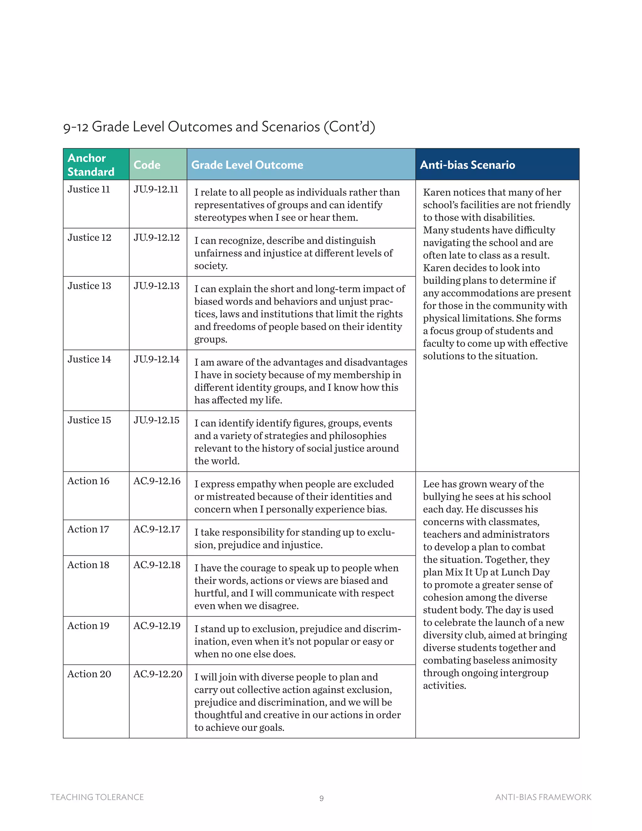 9TEACHING TOLERANCE ANTI-BIAS FRAMEWORK
9-12 Grade Level Outcomes and Scenarios (Cont’d)
Anchor
Standard
Code Grade Level Outcome Anti-bias Scenario
Justice 11 JU.9-12.11 I relate to all people as individuals rather than
representatives of groups and can identify
stereotypes when I see or hear them.
Karen notices that many of her
school’s facilities are not friendly
to those with disabilities.
Many students have difficulty
navigating the school and are
often late to class as a result.
Karen decides to look into
building plans to determine if
any accommodations are present
for those in the community with
physical limitations. She forms
a focus group of students and
faculty to come up with effective
solutions to the situation.
Justice 12 JU.9-12.12 I can recognize, describe and distinguish
unfairness and injustice at different levels of
society.
Justice 13 JU.9-12.13 I can explain the short and long-term impact of
biased words and behaviors and unjust prac-
tices, laws and institutions that limit the rights
and freedoms of people based on their identity
groups.
Justice 14 JU.9-12.14 I am aware of the advantages and disadvantages
I have in society because of my membership in
different identity groups, and I know how this
has affected my life.
Justice 15 JU.9-12.15 I can identify identify figures, groups, events
and a variety of strategies and philosophies
relevant to the history of social justice around
the world.
Action 16 AC.9-12.16 I express empathy when people are excluded
or mistreated because of their identities and
concern when I personally experience bias.
Lee has grown weary of the
bullying he sees at his school
each day. He discusses his
concerns with classmates,
teachers and administrators
to develop a plan to combat
the situation. Together, they
plan Mix It Up at Lunch Day
to promote a greater sense of
cohesion among the diverse
student body. The day is used
to celebrate the launch of a new
diversity club, aimed at bringing
diverse students together and
combating baseless animosity
through ongoing intergroup
activities.
Action 17 AC.9-12.17 I take responsibility for standing up to exclu-
sion, prejudice and injustice.
Action 18 AC.9-12.18 I have the courage to speak up to people when
their words, actions or views are biased and
hurtful, and I will communicate with respect
even when we disagree.
Action 19 AC.9-12.19 I stand up to exclusion, prejudice and discrim-
ination, even when it’s not popular or easy or
when no one else does.
Action 20 AC.9-12.20 I will join with diverse people to plan and
carry out collective action against exclusion,
prejudice and discrimination, and we will be
thoughtful and creative in our actions in order
to achieve our goals.
 