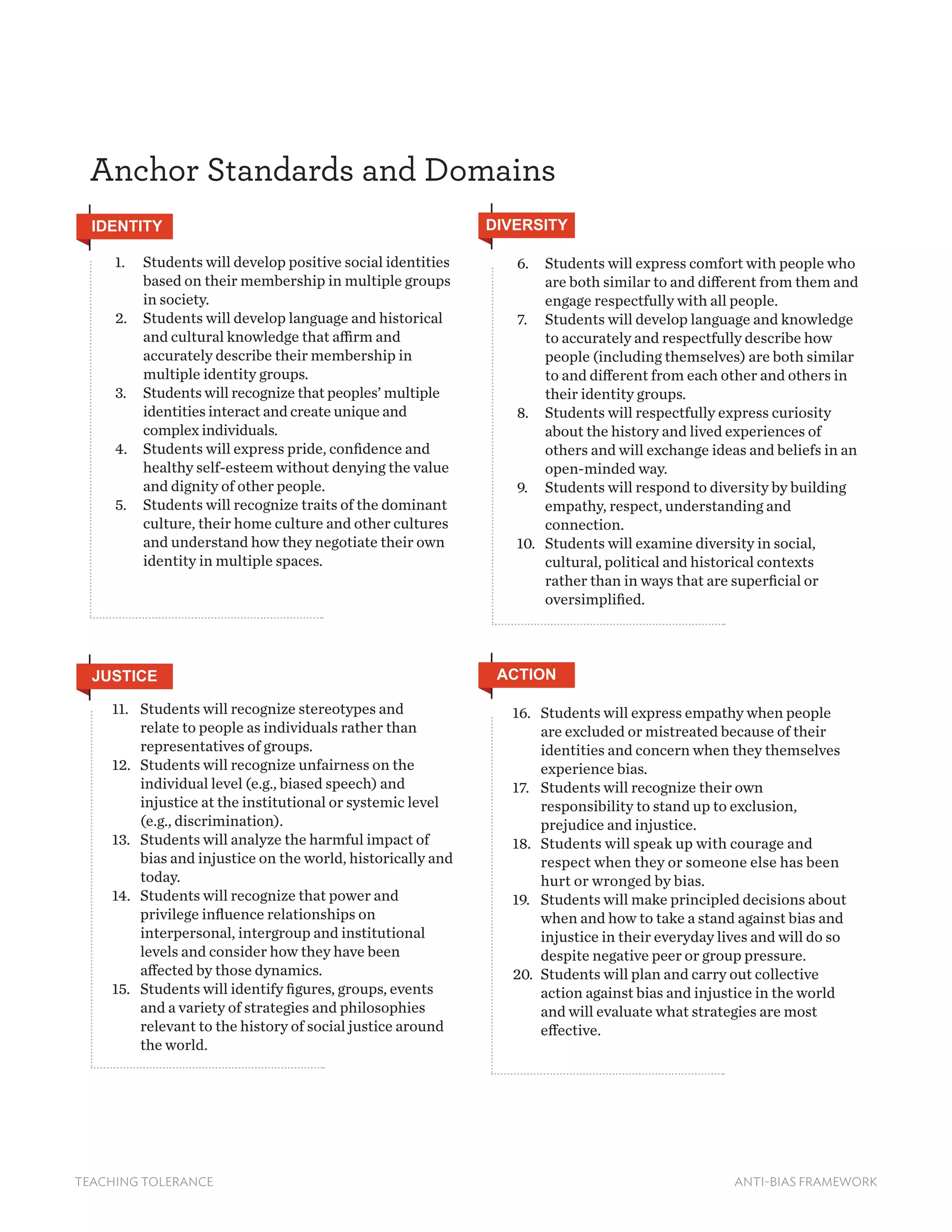 TEACHING TOLERANCE ANTI-BIAS FRAMEWORK
Anchor Standards and Domains
1.	 Students will develop positive social identities
based on their membership in multiple groups
in society.
2.	 Students will develop language and historical
and cultural knowledge that affirm and
accurately describe their membership in
multiple identity groups.
3.	 Students will recognize that peoples’ multiple
identities interact and create unique and
complex individuals.
4.	 Students will express pride, confidence and
healthy self-esteem without denying the value
and dignity of other people.
5.	 Students will recognize traits of the dominant
culture, their home culture and other cultures
and understand how they negotiate their own
identity in multiple spaces.
6.	 Students will express comfort with people who
are both similar to and different from them and
engage respectfully with all people.
7.	 Students will develop language and knowledge
to accurately and respectfully describe how
people (including themselves) are both similar
to and different from each other and others in
their identity groups.
8.	 Students will respectfully express curiosity
about the history and lived experiences of
others and will exchange ideas and beliefs in an
open-minded way.
9.	 Students will respond to diversity by building
empathy, respect, understanding and
connection.
10.	 Students will examine diversity in social,
cultural, political and historical contexts
rather than in ways that are superficial or
oversimplified.
11.	 Students will recognize stereotypes and
relate to people as individuals rather than
representatives of groups.
12.	 Students will recognize unfairness on the
individual level (e.g., biased speech) and
injustice at the institutional or systemic level
(e.g., discrimination).
13.	 Students will analyze the harmful impact of
bias and injustice on the world, historically and
today.
14.	 Students will recognize that power and
privilege influence relationships on
interpersonal, intergroup and institutional
levels and consider how they have been
affected by those dynamics.
15.	 Students will identify figures, groups, events
and a variety of strategies and philosophies
relevant to the history of social justice around
the world.
16.	 Students will express empathy when people
are excluded or mistreated because of their
identities and concern when they themselves
experience bias.
17.	 Students will recognize their own
responsibility to stand up to exclusion,
prejudice and injustice.
18.	 Students will speak up with courage and
respect when they or someone else has been
hurt or wronged by bias.
19.	 Students will make principled decisions about
when and how to take a stand against bias and
injustice in their everyday lives and will do so
despite negative peer or group pressure.
20.	 Students will plan and carry out collective
action against bias and injustice in the world
and will evaluate what strategies are most
effective.
IDENTITY DIVERSITY
JUSTICE ACTION
 