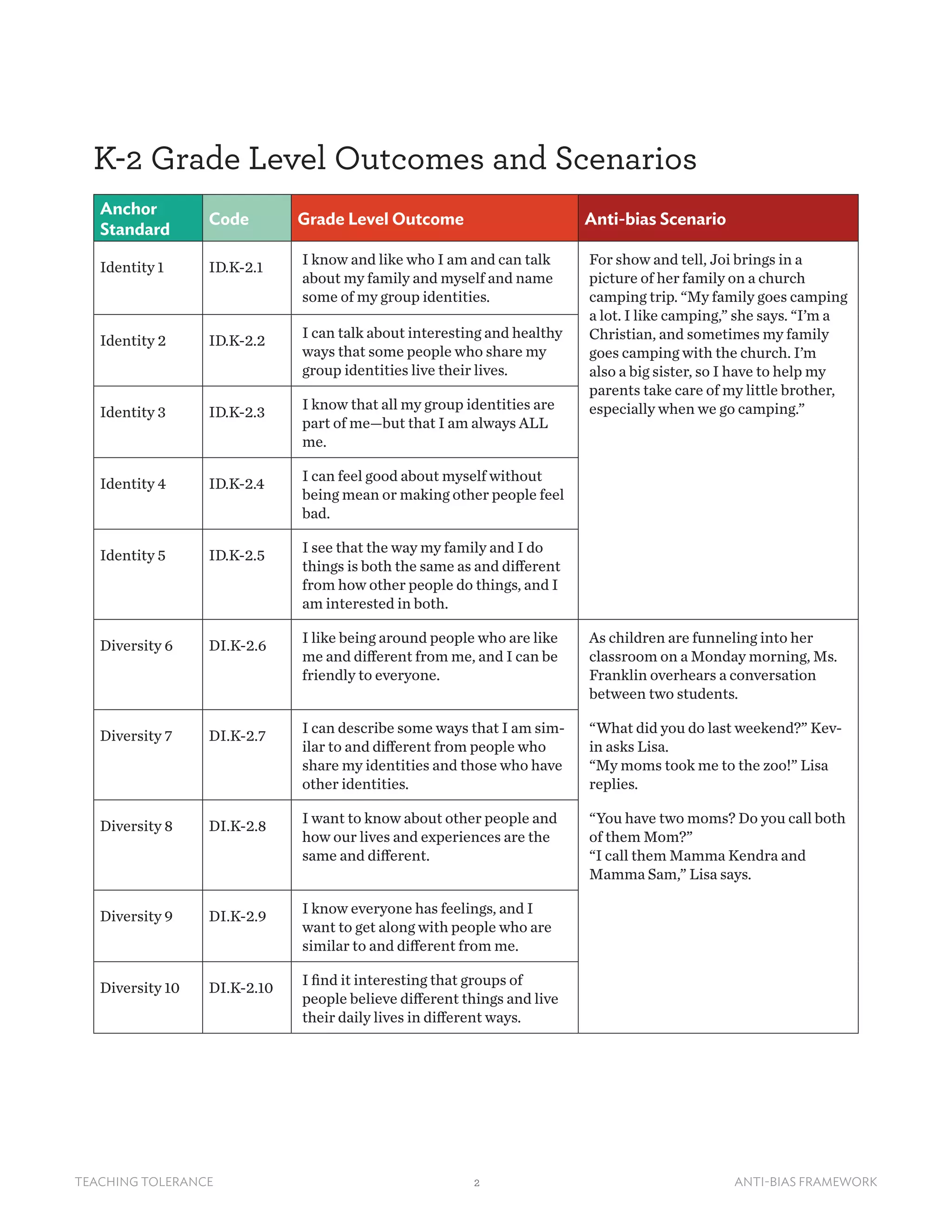 2TEACHING TOLERANCE ANTI-BIAS FRAMEWORK
K-2 Grade Level Outcomes and Scenarios
Anchor
Standard
Code Grade Level Outcome Anti-bias Scenario
Identity 1 ID.K-2.1
I know and like who I am and can talk
about my family and myself and name
some of my group identities.
For show and tell, Joi brings in a
picture of her family on a church
camping trip. “My family goes camping
a lot. I like camping,” she says. “I’m a
Christian, and sometimes my family
goes camping with the church. I’m
also a big sister, so I have to help my
parents take care of my little brother,
especially when we go camping.”
Identity 2 ID.K-2.2
I can talk about interesting and healthy
ways that some people who share my
group identities live their lives.
Identity 3 ID.K-2.3
I know that all my group identities are
part of me—but that I am always ALL
me.
Identity 4 ID.K-2.4
I can feel good about myself without
being mean or making other people feel
bad.
Identity 5 ID.K-2.5
I see that the way my family and I do
things is both the same as and different
from how other people do things, and I
am interested in both.
Diversity 6 DI.K-2.6
I like being around people who are like
me and different from me, and I can be
friendly to everyone.
As children are funneling into her
classroom on a Monday morning, Ms.
Franklin overhears a conversation
between two students.
Diversity 7 DI.K-2.7
I can describe some ways that I am sim-
ilar to and different from people who
share my identities and those who have
other identities.
“What did you do last weekend?” Kev-
in asks Lisa.
“My moms took me to the zoo!” Lisa
replies.
Diversity 8 DI.K-2.8
I want to know about other people and
how our lives and experiences are the
same and different.
“You have two moms? Do you call both
of them Mom?”
“I call them Mamma Kendra and
Mamma Sam,” Lisa says.
Diversity 9 DI.K-2.9
I know everyone has feelings, and I
want to get along with people who are
similar to and different from me.
Diversity 10 DI.K-2.10
I find it interesting that groups of
people believe different things and live
their daily lives in different ways.
 