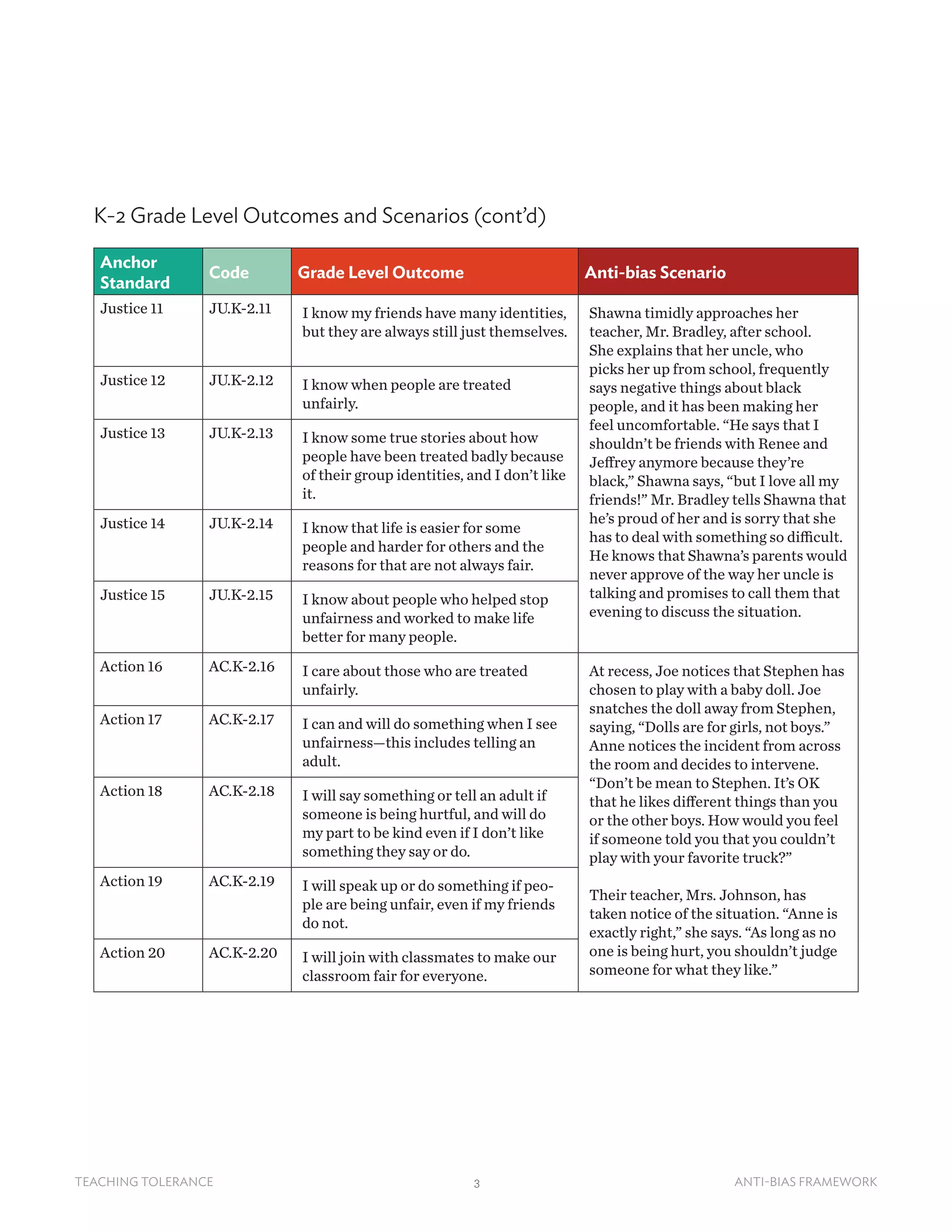 3TEACHING TOLERANCE ANTI-BIAS FRAMEWORK
K-2 Grade Level Outcomes and Scenarios (cont’d)
Anchor
Standard
Code Grade Level Outcome Anti-bias Scenario
Justice 11 JU.K-2.11 I know my friends have many identities,
but they are always still just themselves.
Shawna timidly approaches her
teacher, Mr. Bradley, after school.
She explains that her uncle, who
picks her up from school, frequently
says negative things about black
people, and it has been making her
feel uncomfortable. “He says that I
shouldn’t be friends with Renee and
Jeffrey anymore because they’re
black,” Shawna says, “but I love all my
friends!” Mr. Bradley tells Shawna that
he’s proud of her and is sorry that she
has to deal with something so difficult.
He knows that Shawna’s parents would
never approve of the way her uncle is
talking and promises to call them that
evening to discuss the situation.
Justice 12 JU.K-2.12 I know when people are treated
unfairly.
Justice 13 JU.K-2.13 I know some true stories about how
people have been treated badly because
of their group identities, and I don’t like
it.
Justice 14 JU.K-2.14 I know that life is easier for some
people and harder for others and the
reasons for that are not always fair.
Justice 15 JU.K-2.15 I know about people who helped stop
unfairness and worked to make life
better for many people.
Action 16 AC.K-2.16 I care about those who are treated
unfairly.
At recess, Joe notices that Stephen has
chosen to play with a baby doll. Joe
snatches the doll away from Stephen,
saying, “Dolls are for girls, not boys.”
Anne notices the incident from across
the room and decides to intervene.
“Don’t be mean to Stephen. It’s OK
that he likes different things than you
or the other boys. How would you feel
if someone told you that you couldn’t
play with your favorite truck?”
Their teacher, Mrs. Johnson, has
taken notice of the situation. “Anne is
exactly right,” she says. “As long as no
one is being hurt, you shouldn’t judge
someone for what they like.”
Action 17 AC.K-2.17 I can and will do something when I see
unfairness—this includes telling an
adult.
Action 18 AC.K-2.18 I will say something or tell an adult if
someone is being hurtful, and will do
my part to be kind even if I don’t like
something they say or do.
Action 19 AC.K-2.19 I will speak up or do something if peo-
ple are being unfair, even if my friends
do not.
Action 20 AC.K-2.20 I will join with classmates to make our
classroom fair for everyone.
 