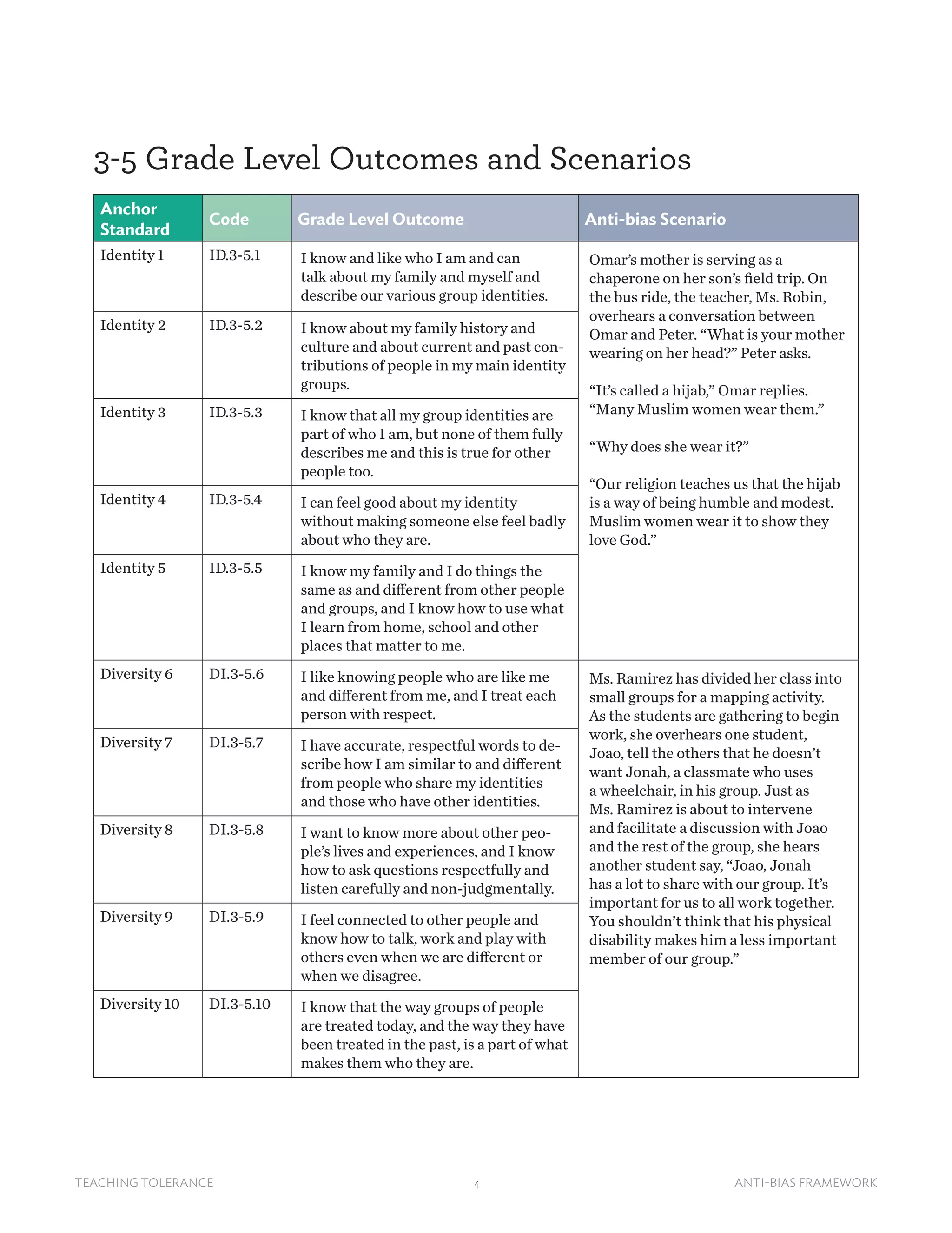 4TEACHING TOLERANCE ANTI-BIAS FRAMEWORK
3-5 Grade Level Outcomes and Scenarios
Anchor
Standard
Code Grade Level Outcome Anti-bias Scenario
Identity 1 ID.3-5.1 I know and like who I am and can
talk about my family and myself and
describe our various group identities.
Omar’s mother is serving as a
chaperone on her son’s field trip. On
the bus ride, the teacher, Ms. Robin,
overhears a conversation between
Omar and Peter. “What is your mother
wearing on her head?” Peter asks.
“It’s called a hijab,” Omar replies.
“Many Muslim women wear them.”
“Why does she wear it?”
“Our religion teaches us that the hijab
is a way of being humble and modest.
Muslim women wear it to show they
love God.”
Identity 2 ID.3-5.2 I know about my family history and
culture and about current and past con-
tributions of people in my main identity
groups.
Identity 3 ID.3-5.3 I know that all my group identities are
part of who I am, but none of them fully
describes me and this is true for other
people too.
Identity 4 ID.3-5.4 I can feel good about my identity
without making someone else feel badly
about who they are.
Identity 5 ID.3-5.5 I know my family and I do things the
same as and different from other people
and groups, and I know how to use what
I learn from home, school and other
places that matter to me.
Diversity 6 DI.3-5.6 I like knowing people who are like me
and different from me, and I treat each
person with respect.
Ms. Ramirez has divided her class into
small groups for a mapping activity.
As the students are gathering to begin
work, she overhears one student,
Joao, tell the others that he doesn’t
want Jonah, a classmate who uses
a wheelchair, in his group. Just as
Ms. Ramirez is about to intervene
and facilitate a discussion with Joao
and the rest of the group, she hears
another student say, “Joao, Jonah
has a lot to share with our group. It’s
important for us to all work together.
You shouldn’t think that his physical
disability makes him a less important
member of our group.”
Diversity 7 DI.3-5.7 I have accurate, respectful words to de-
scribe how I am similar to and different
from people who share my identities
and those who have other identities.
Diversity 8 DI.3-5.8 I want to know more about other peo-
ple’s lives and experiences, and I know
how to ask questions respectfully and
listen carefully and non-judgmentally.
Diversity 9 DI.3-5.9 I feel connected to other people and
know how to talk, work and play with
others even when we are different or
when we disagree.
Diversity 10 DI.3-5.10 I know that the way groups of people
are treated today, and the way they have
been treated in the past, is a part of what
makes them who they are.
 